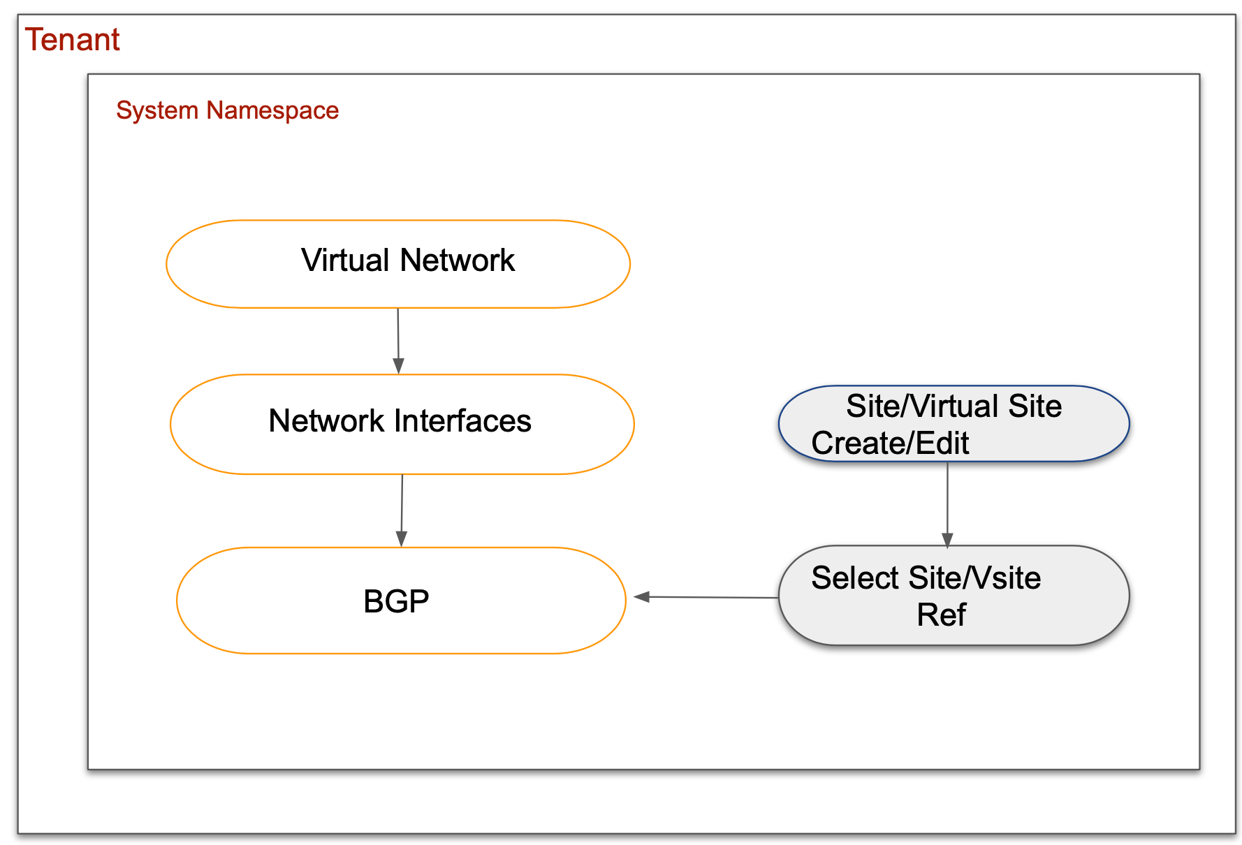 Figure: BGP Configuration Flow