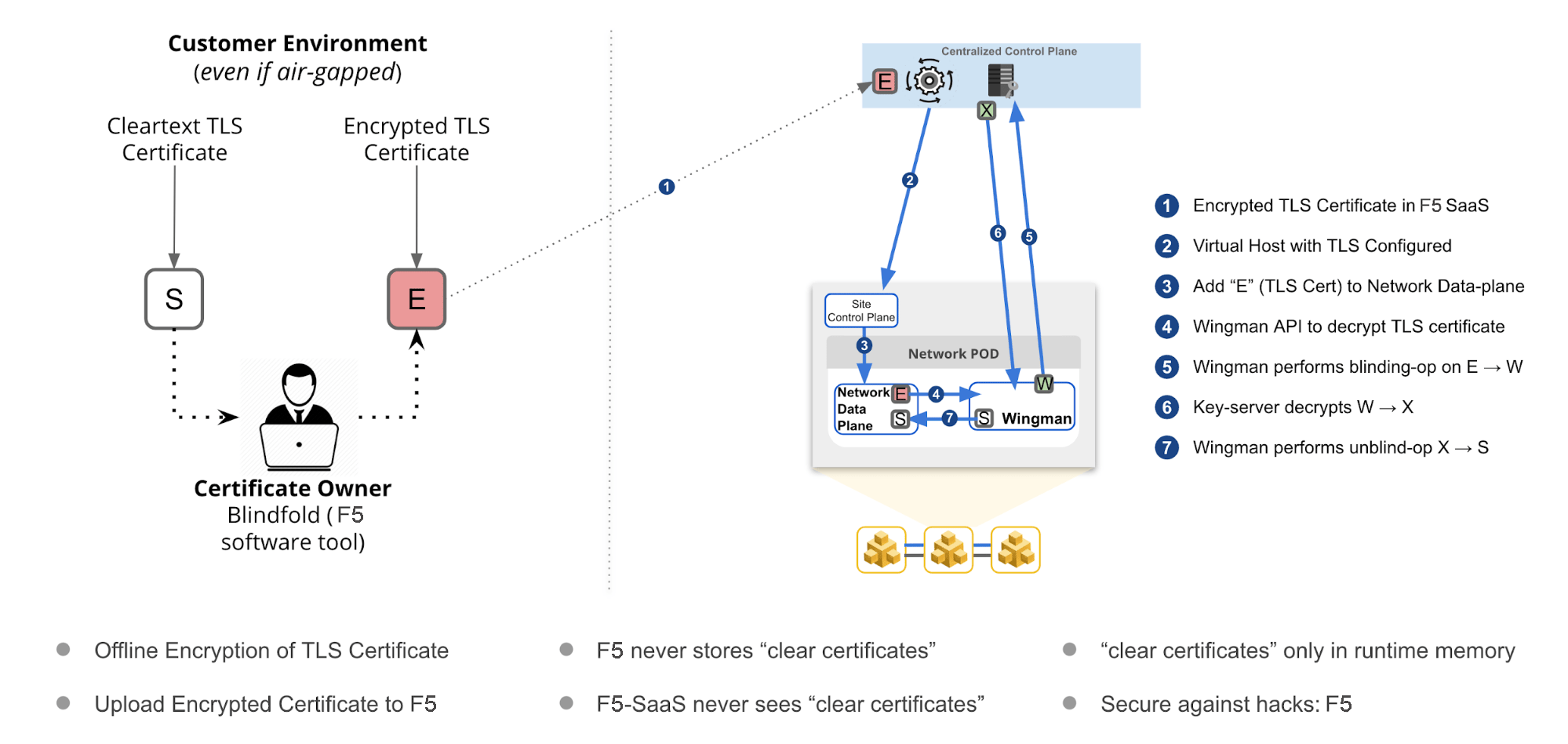 Figure: F5 Distributed Cloud Blindfold