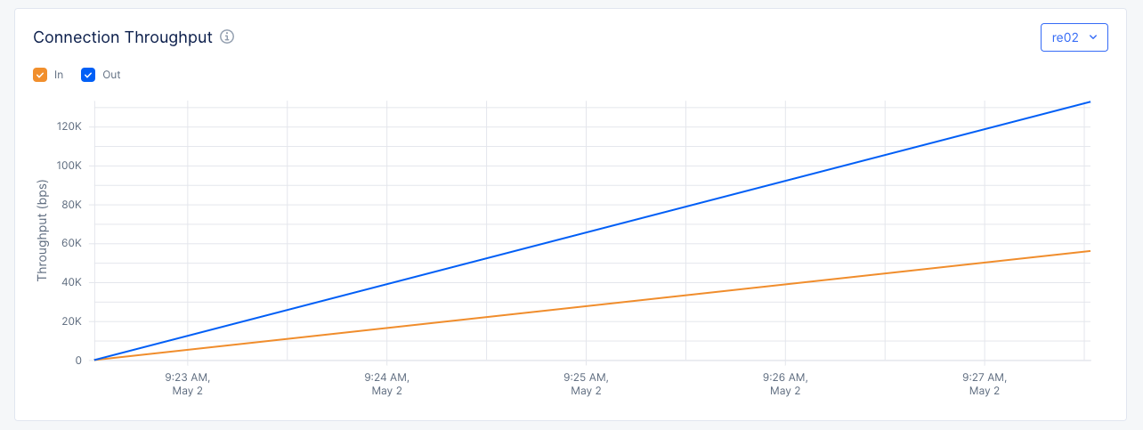 Figure: RE Connection Throughput