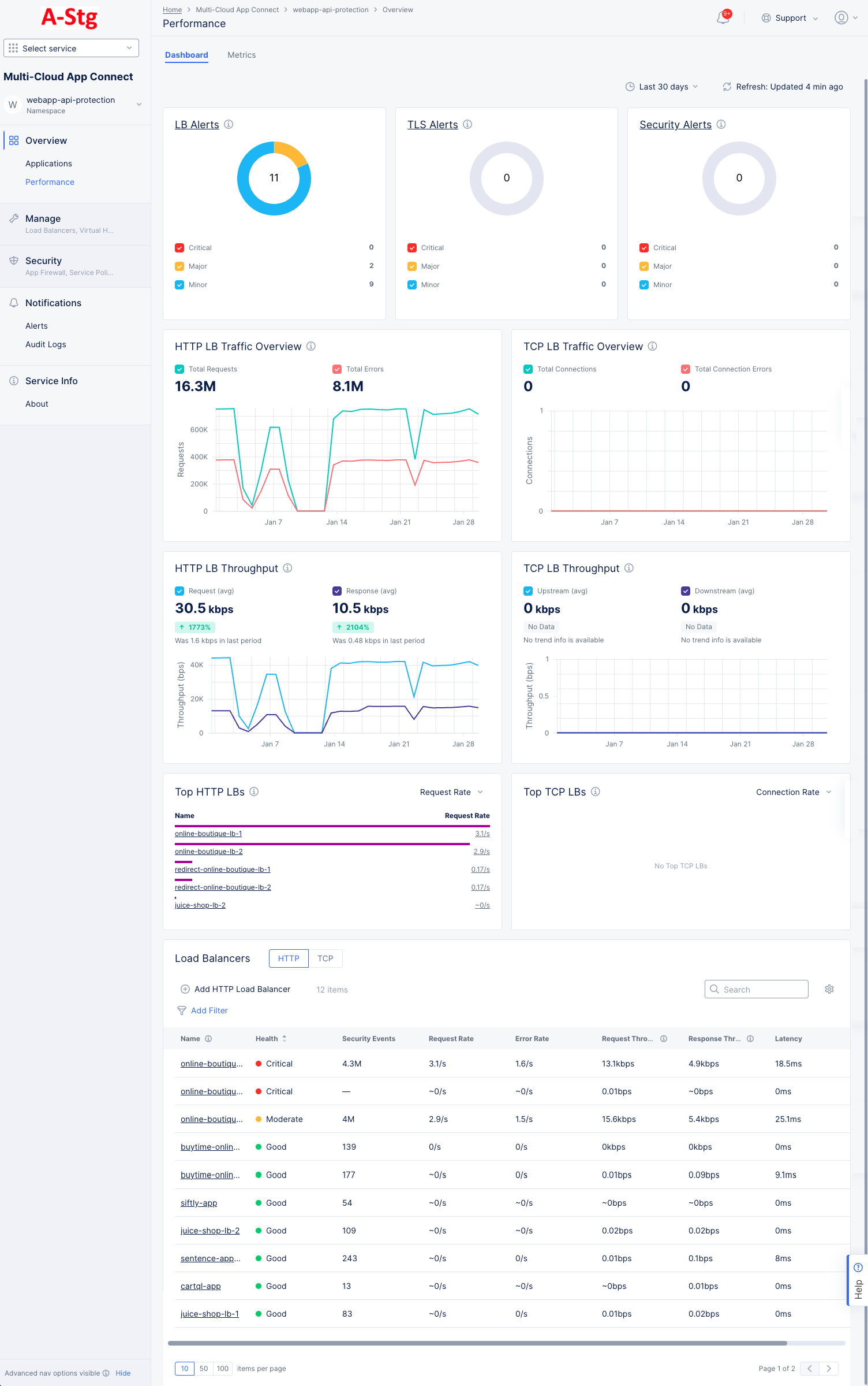 Figure: Performance Dashboard