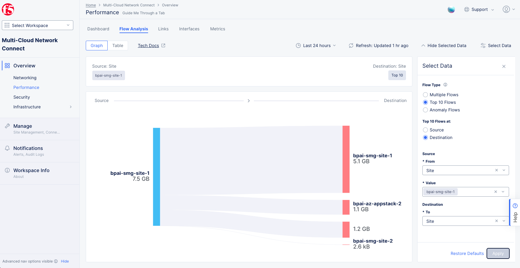 Figure: Top Ten Destinations for Given Site