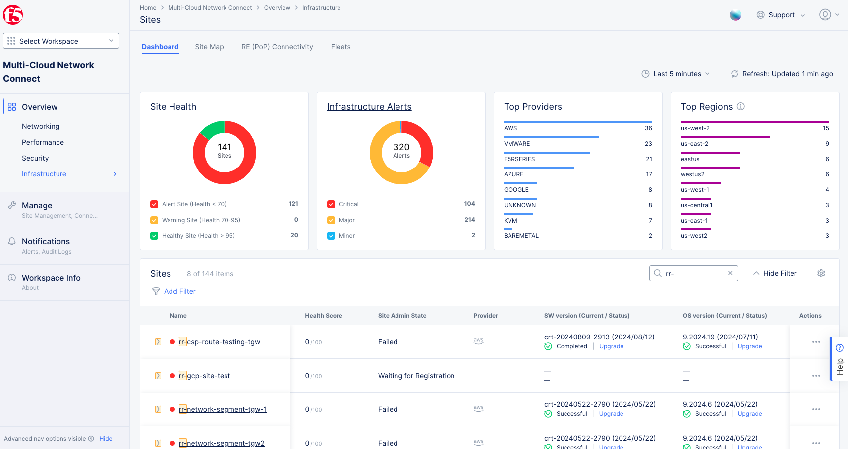 Figure: Sites Dashboard